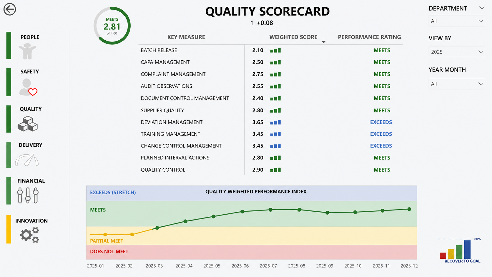 Power BI quality scorecard with weighted performance index trend